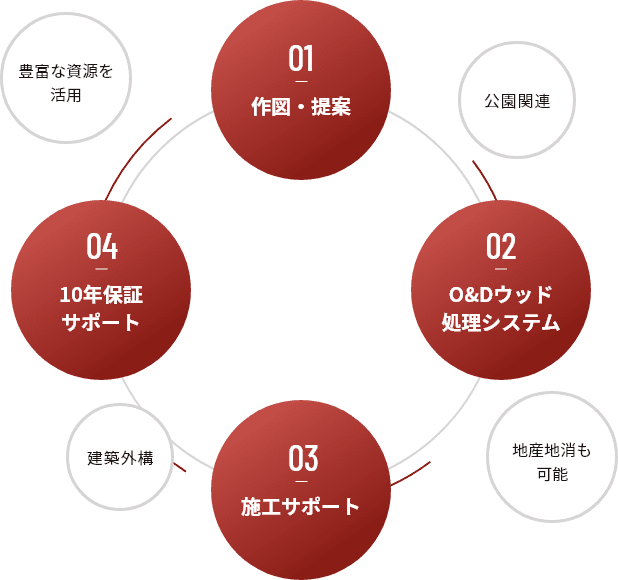設計・施工・サポート